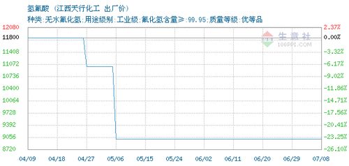 氫氟酸價(jià)格, 2020年07月06日氫氟酸價(jià)格,江西天行化工氫氟酸2020年07月06日最新價(jià)格