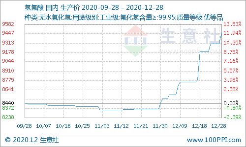 生意社 12月國內(nèi)氫氟酸市場價格大幅上漲