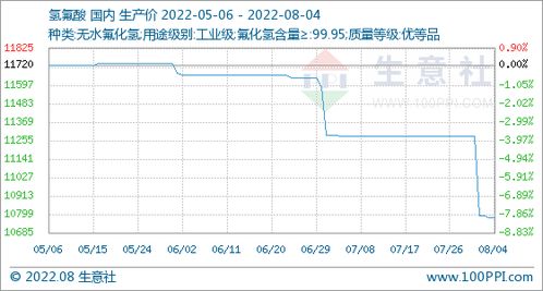 8月4日生意社氫氟酸基準價為10780.00